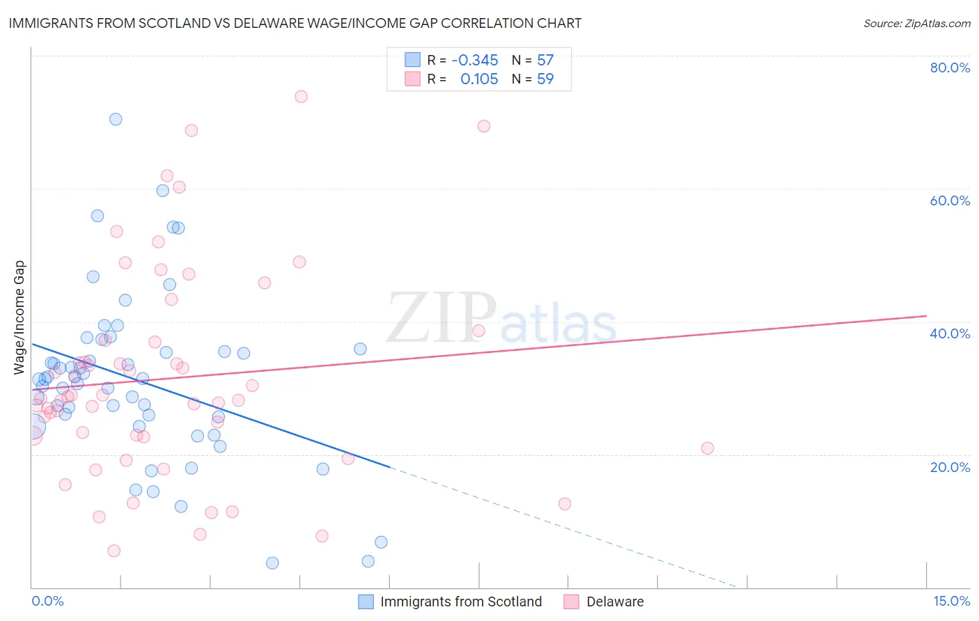 Immigrants from Scotland vs Delaware Wage/Income Gap
