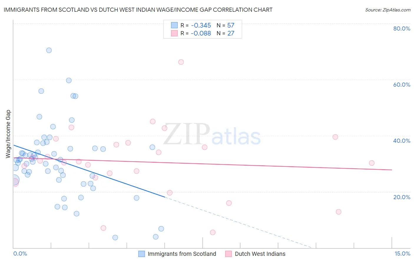 Immigrants from Scotland vs Dutch West Indian Wage/Income Gap