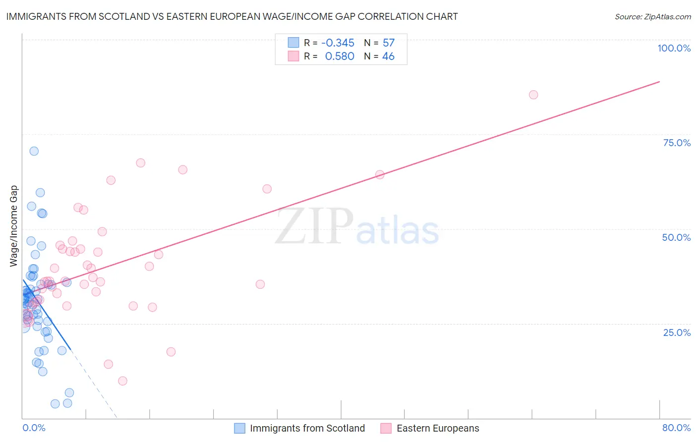 Immigrants from Scotland vs Eastern European Wage/Income Gap