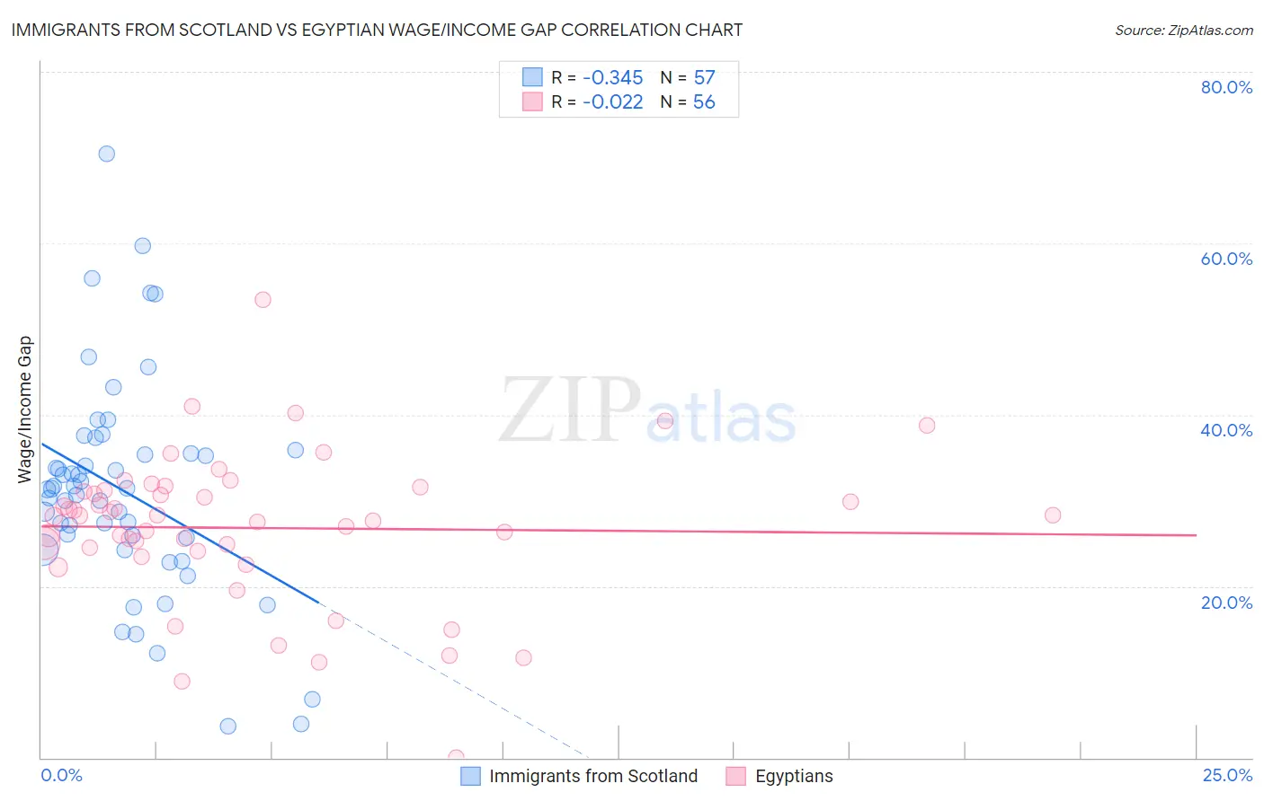 Immigrants from Scotland vs Egyptian Wage/Income Gap