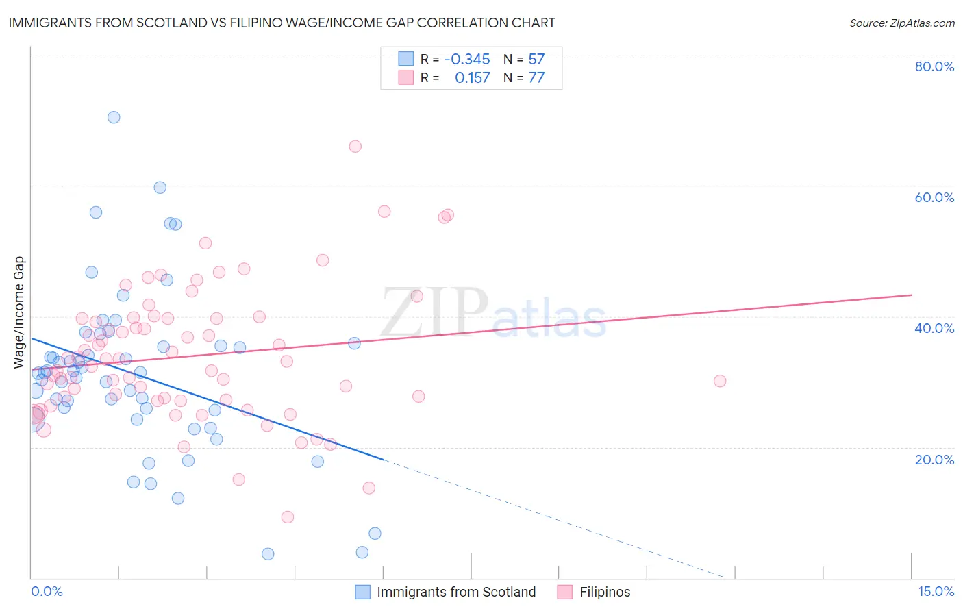 Immigrants from Scotland vs Filipino Wage/Income Gap
