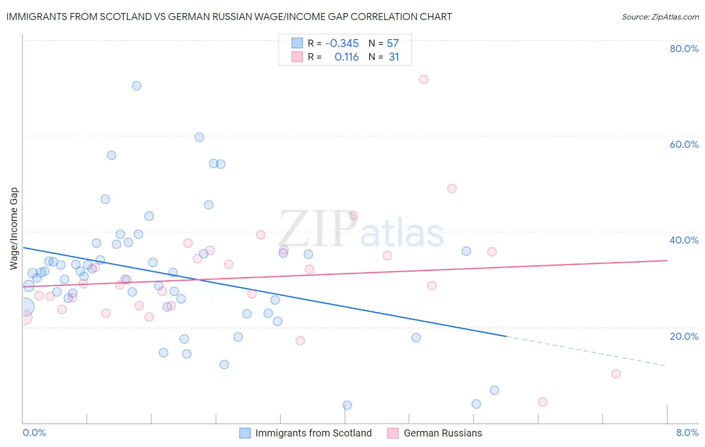 Immigrants from Scotland vs German Russian Wage/Income Gap