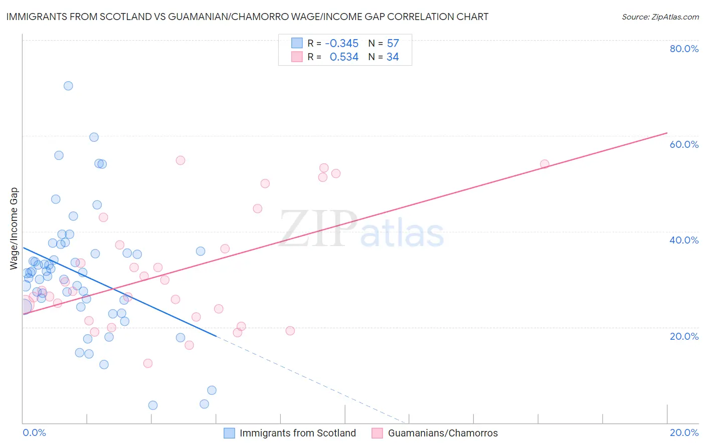 Immigrants from Scotland vs Guamanian/Chamorro Wage/Income Gap