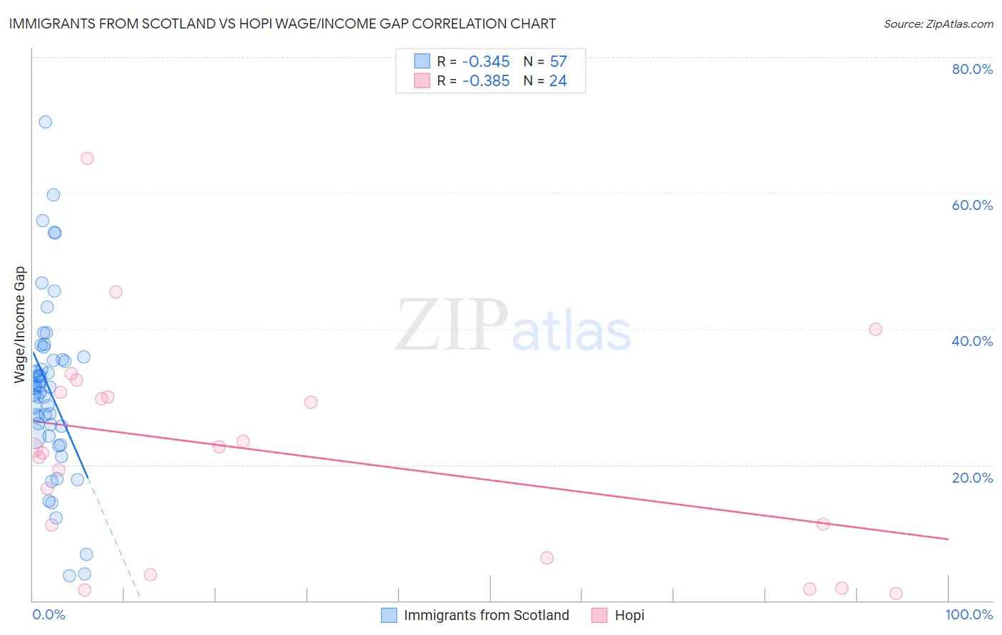 Immigrants from Scotland vs Hopi Wage/Income Gap