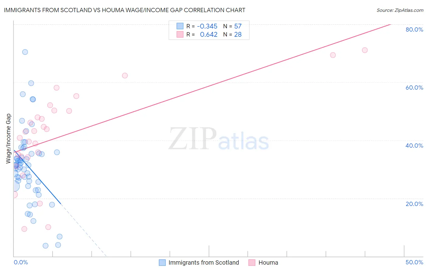 Immigrants from Scotland vs Houma Wage/Income Gap