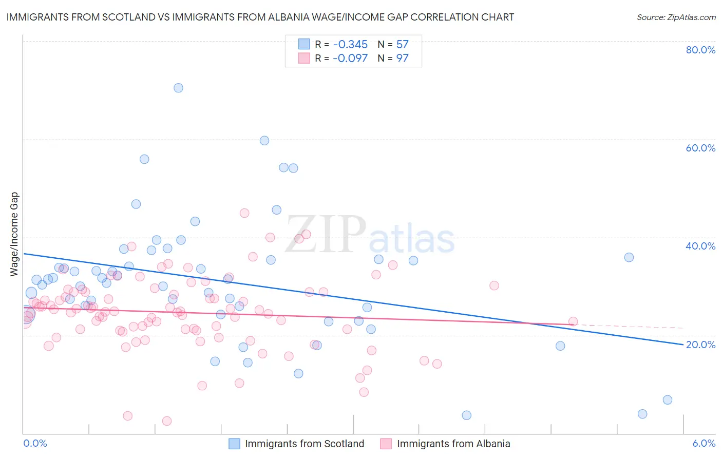 Immigrants from Scotland vs Immigrants from Albania Wage/Income Gap