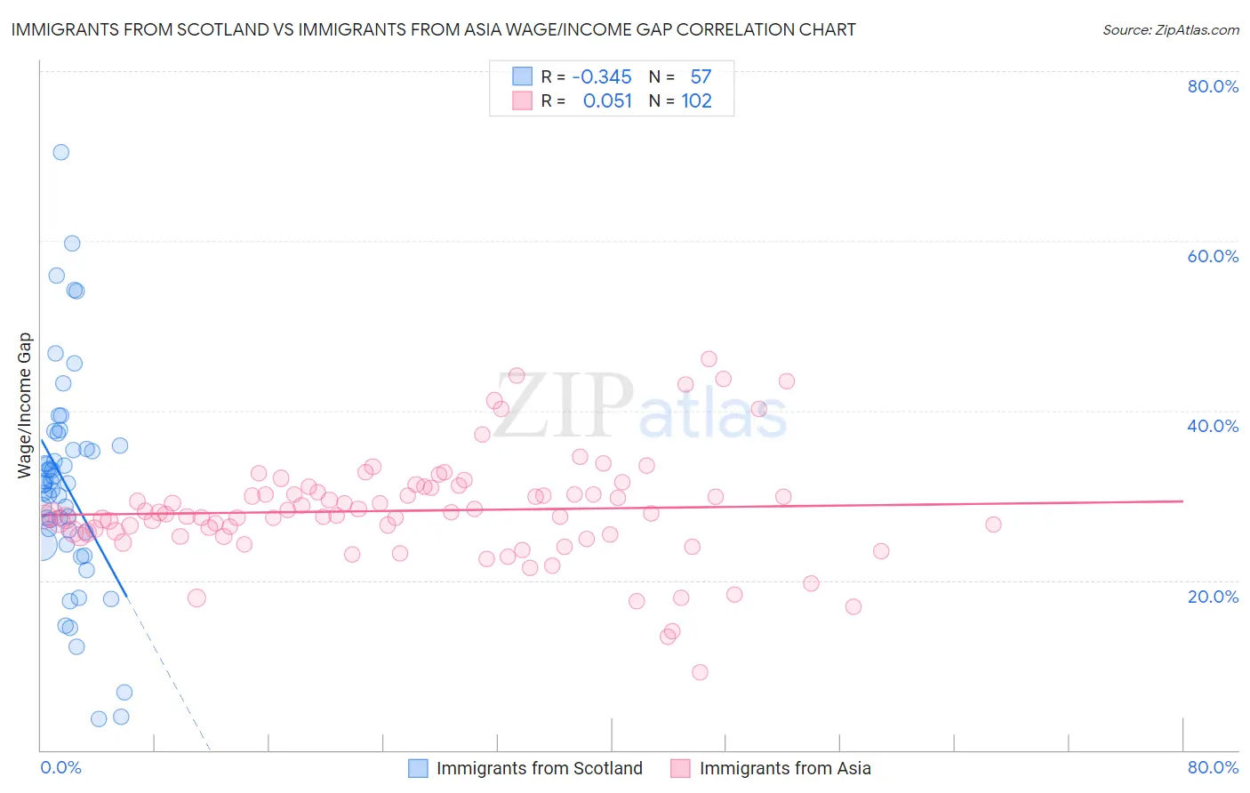 Immigrants from Scotland vs Immigrants from Asia Wage/Income Gap
