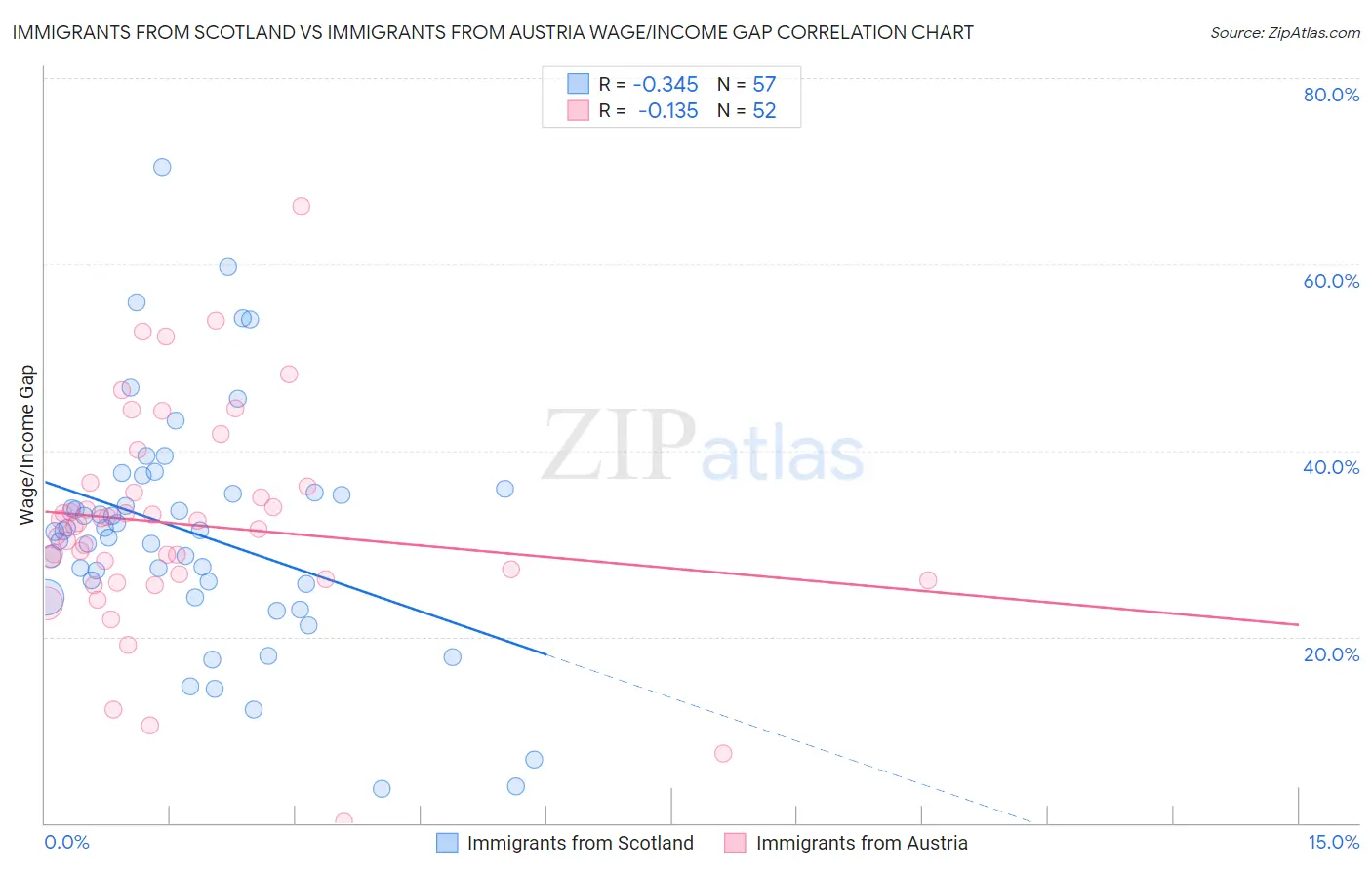 Immigrants from Scotland vs Immigrants from Austria Wage/Income Gap