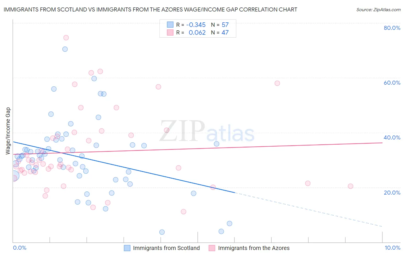 Immigrants from Scotland vs Immigrants from the Azores Wage/Income Gap