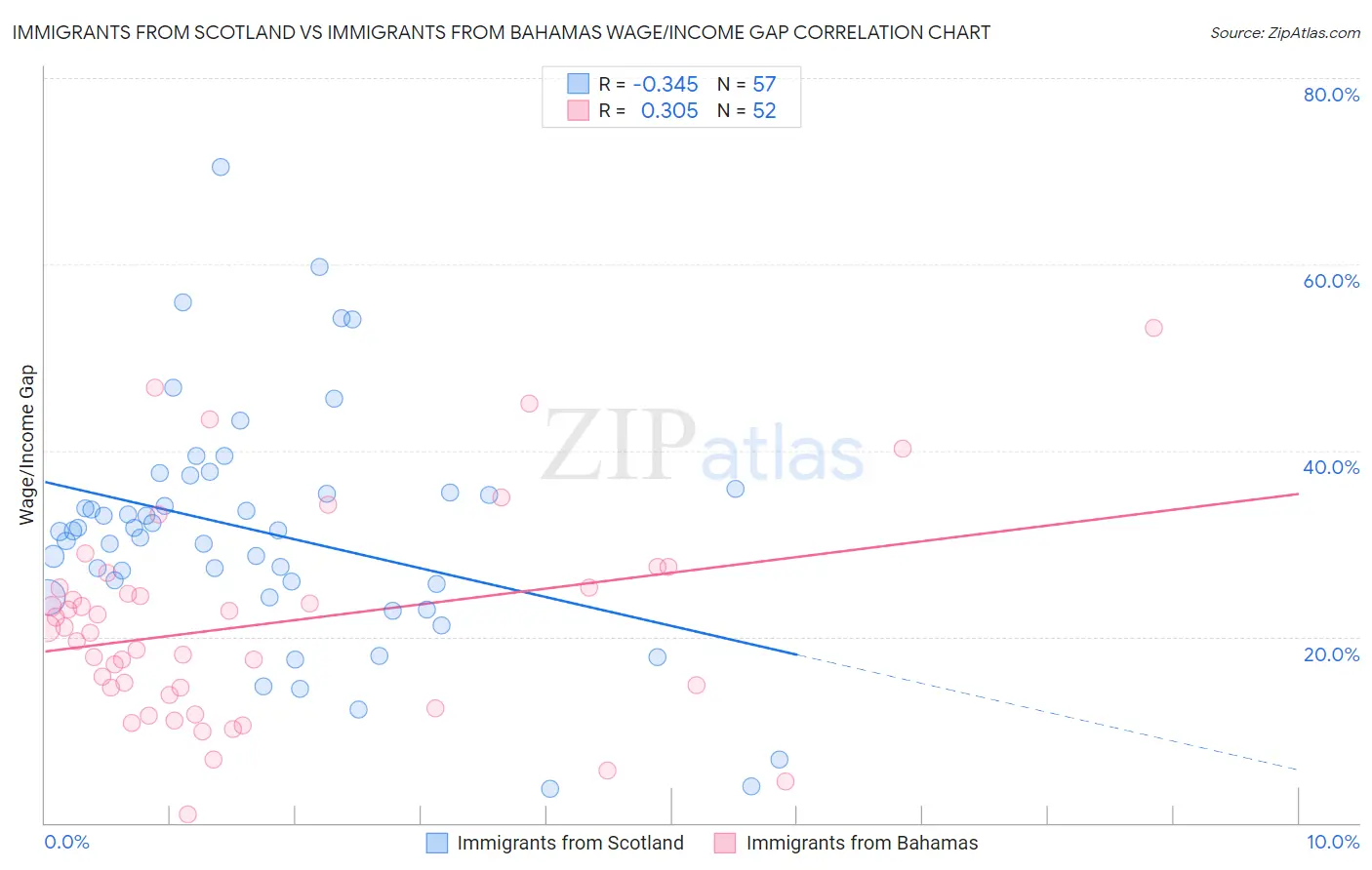 Immigrants from Scotland vs Immigrants from Bahamas Wage/Income Gap