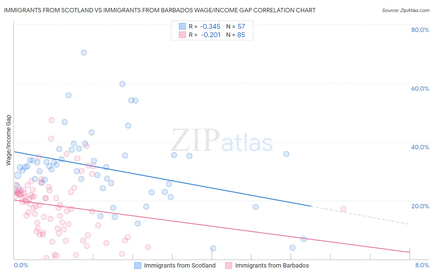 Immigrants from Scotland vs Immigrants from Barbados Wage/Income Gap