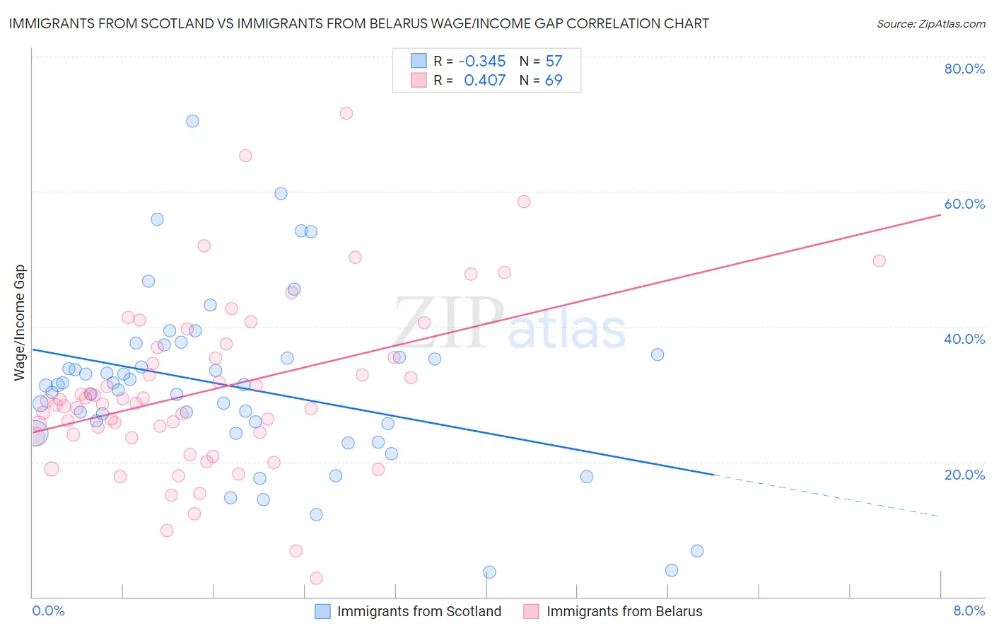 Immigrants from Scotland vs Immigrants from Belarus Wage/Income Gap