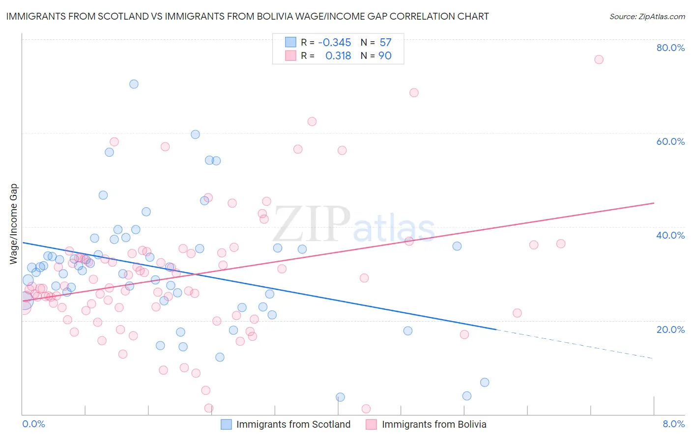 Immigrants from Scotland vs Immigrants from Bolivia Wage/Income Gap