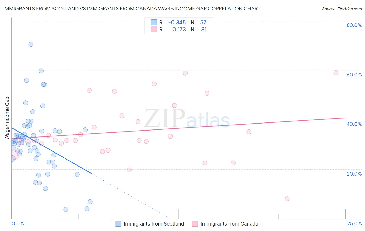 Immigrants from Scotland vs Immigrants from Canada Wage/Income Gap