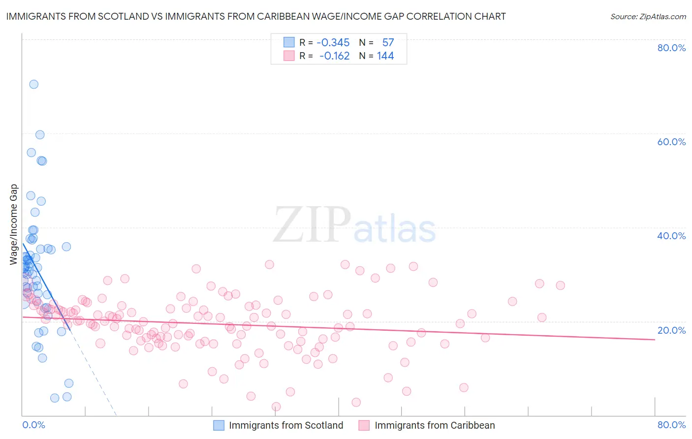 Immigrants from Scotland vs Immigrants from Caribbean Wage/Income Gap