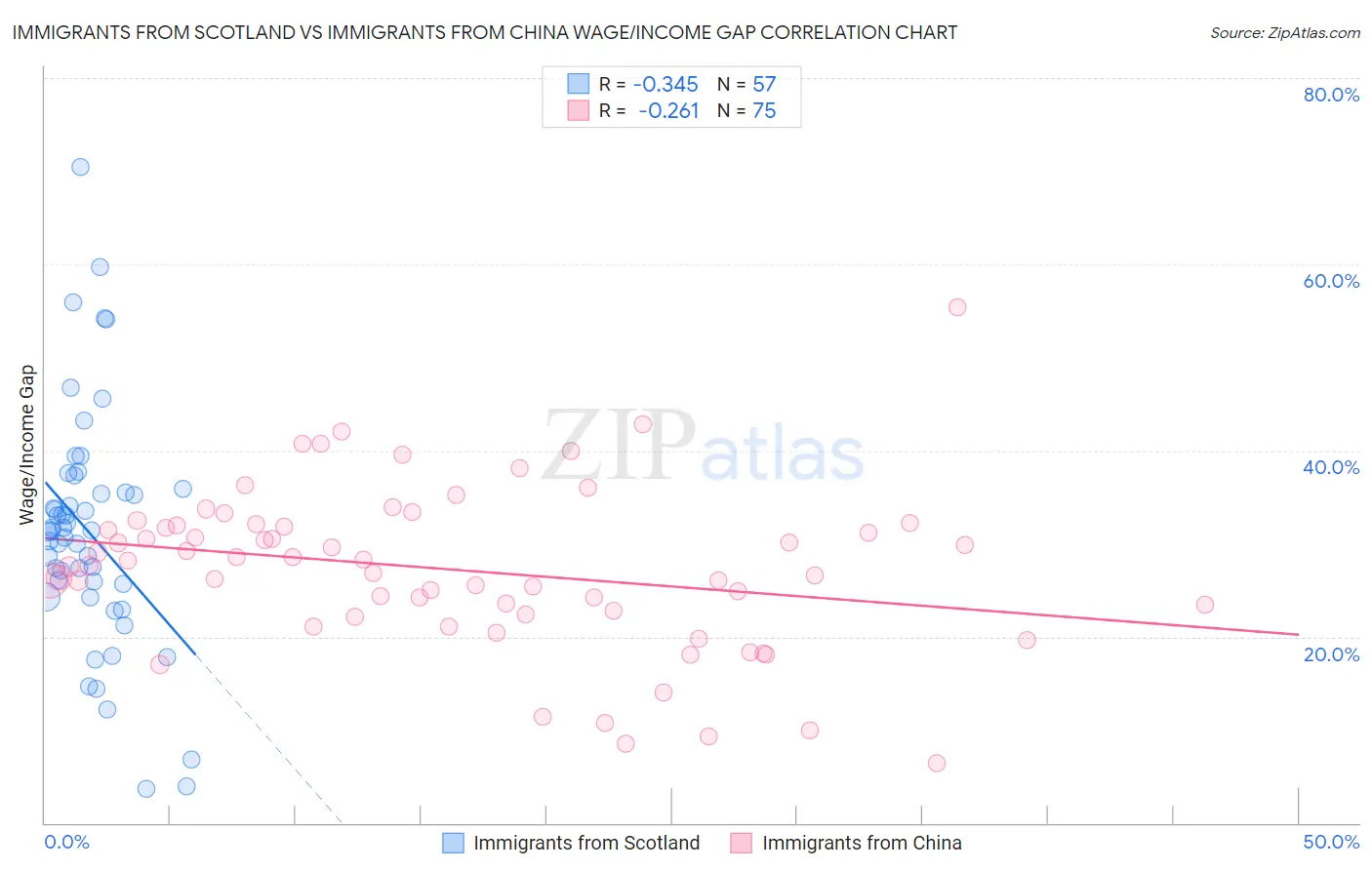 Immigrants from Scotland vs Immigrants from China Wage/Income Gap
