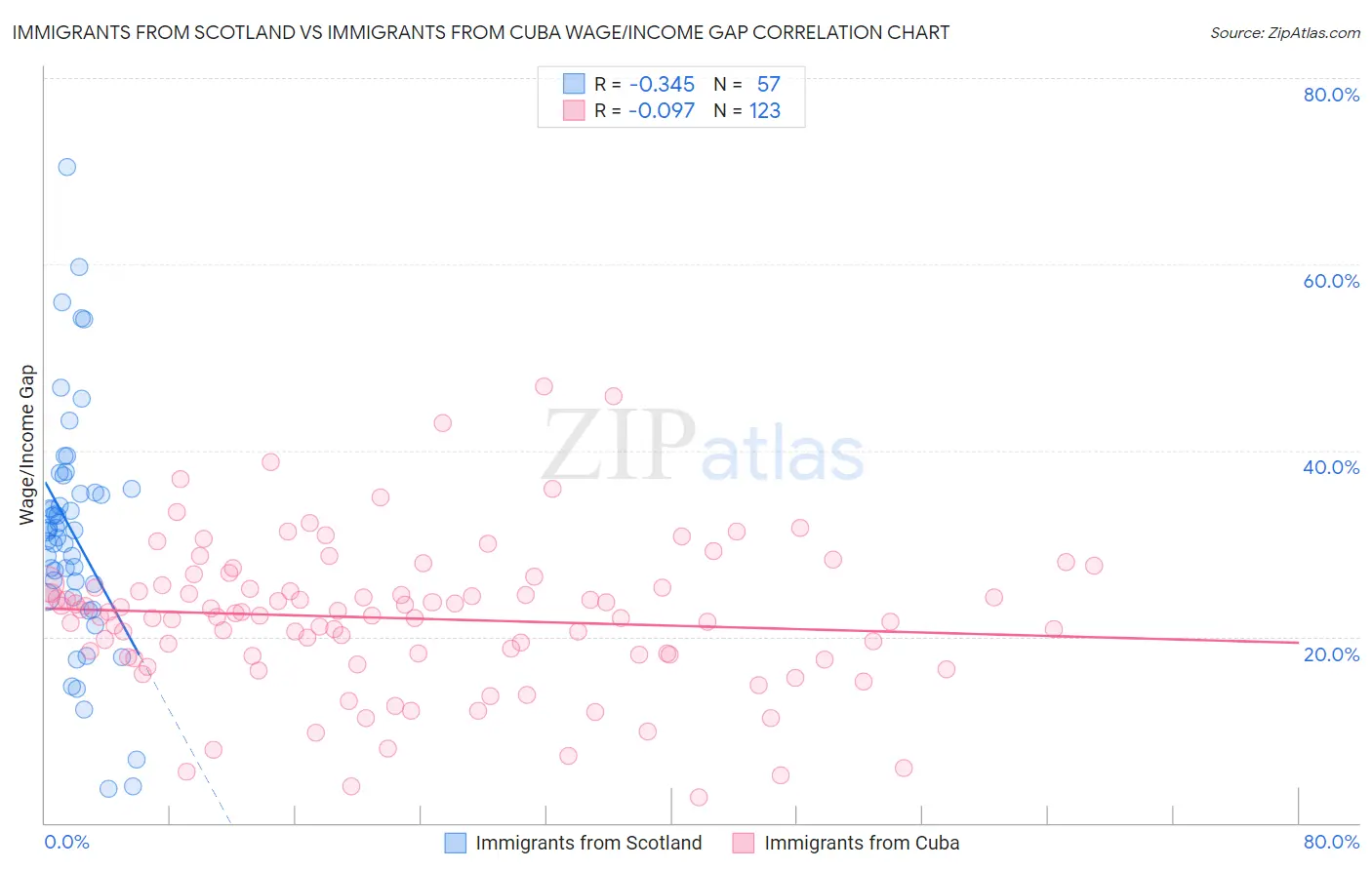 Immigrants from Scotland vs Immigrants from Cuba Wage/Income Gap