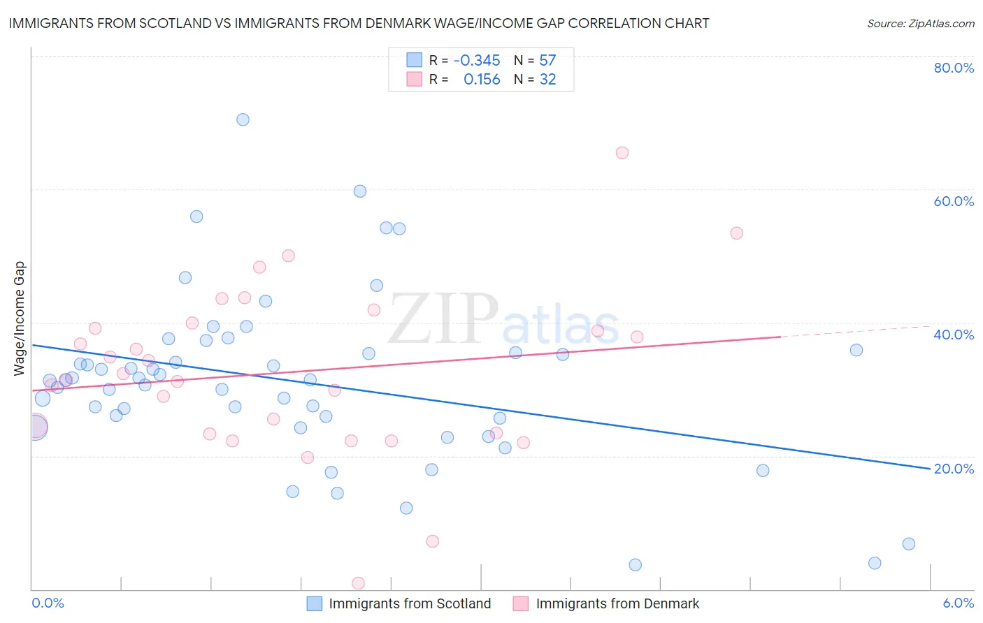 Immigrants from Scotland vs Immigrants from Denmark Wage/Income Gap