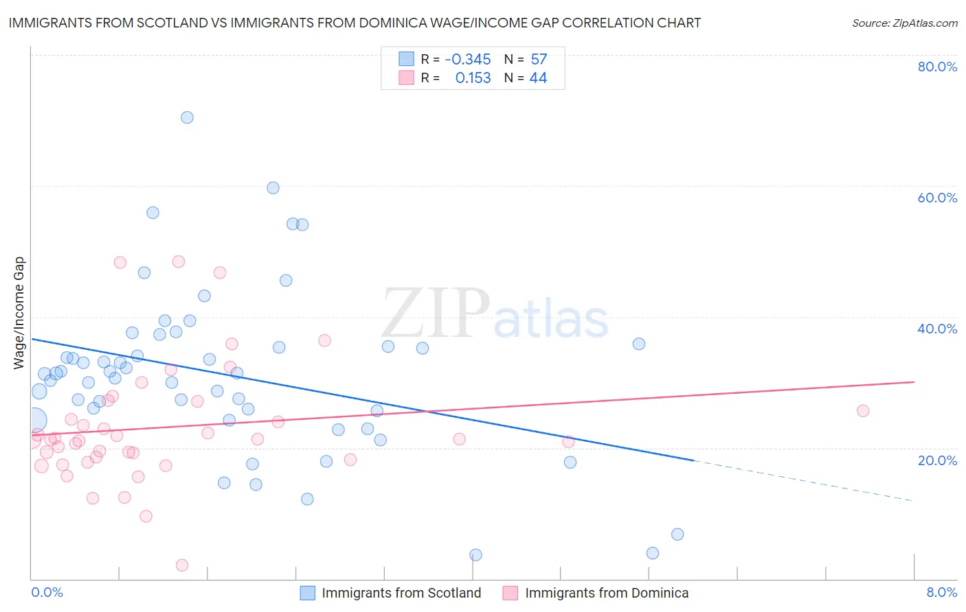 Immigrants from Scotland vs Immigrants from Dominica Wage/Income Gap