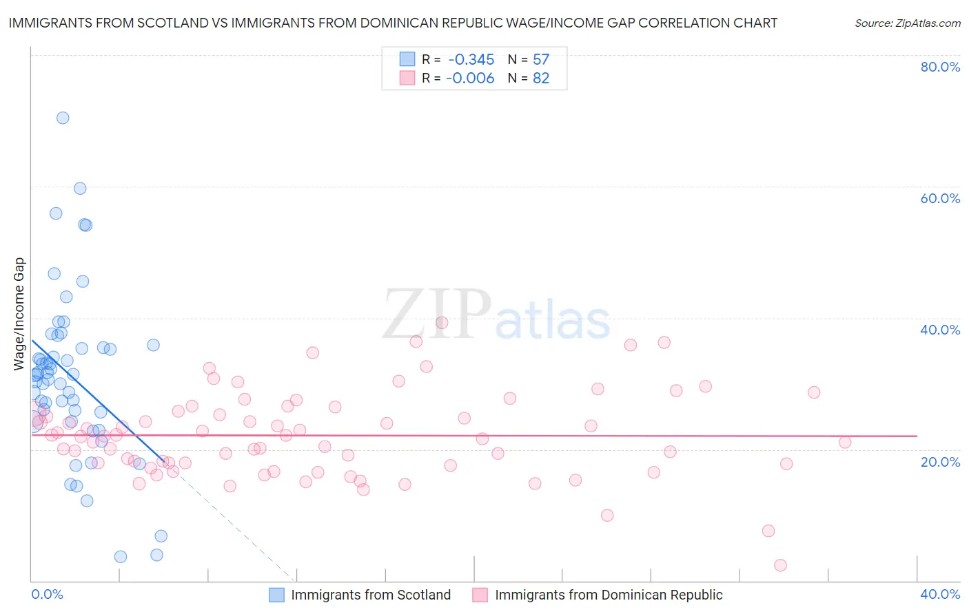 Immigrants from Scotland vs Immigrants from Dominican Republic Wage/Income Gap