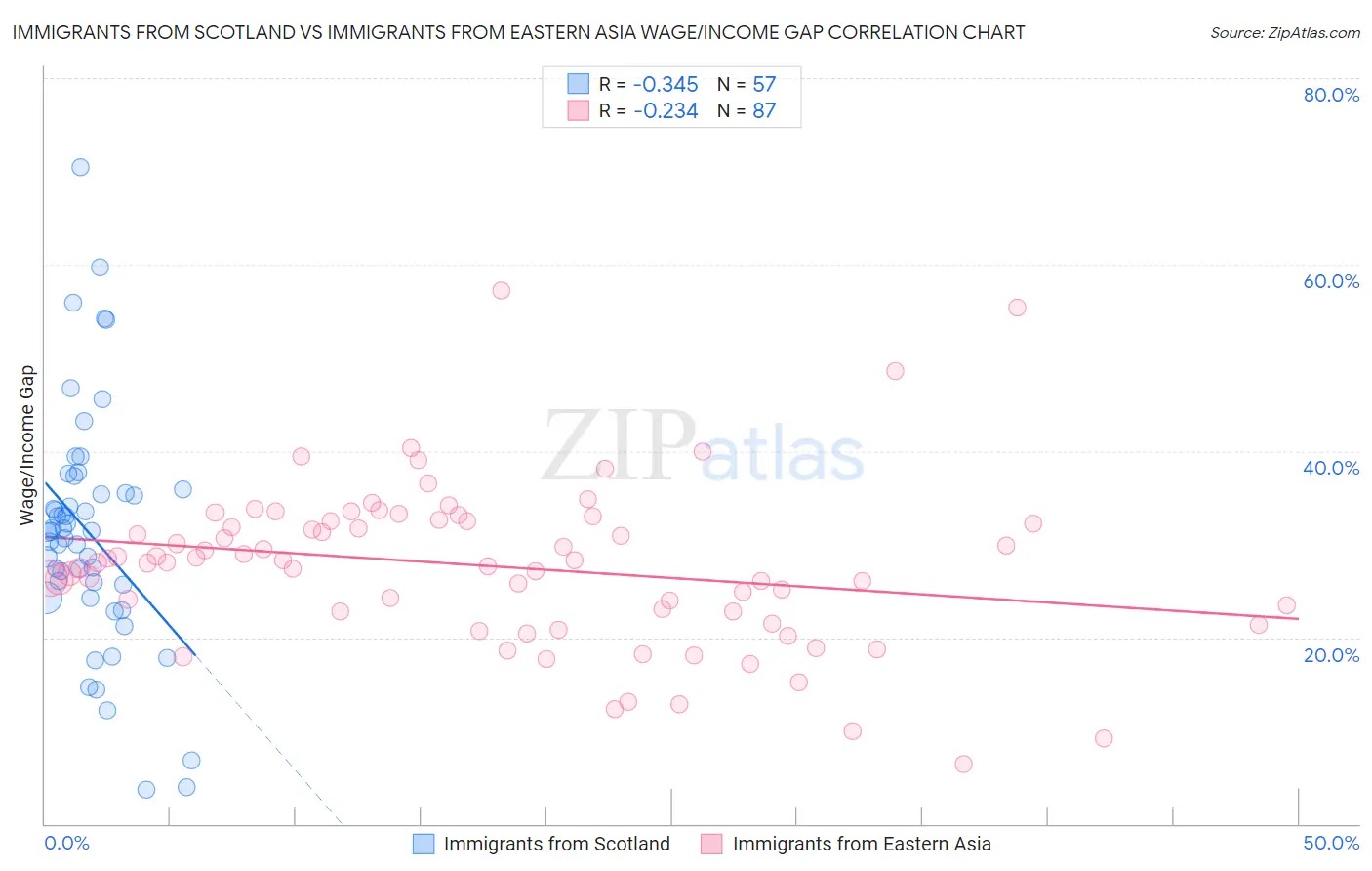 Immigrants from Scotland vs Immigrants from Eastern Asia Wage/Income Gap