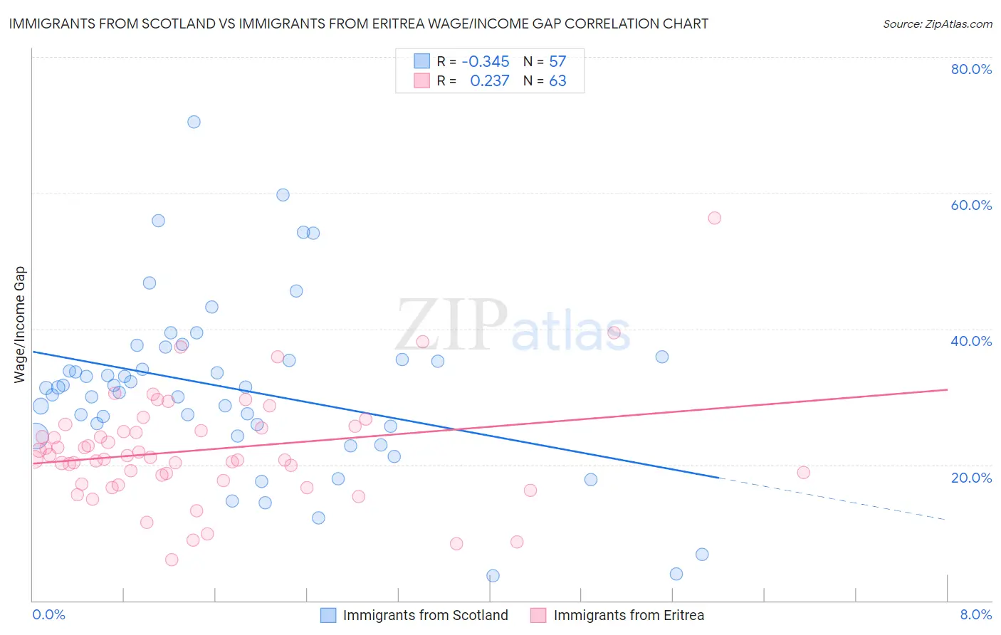 Immigrants from Scotland vs Immigrants from Eritrea Wage/Income Gap