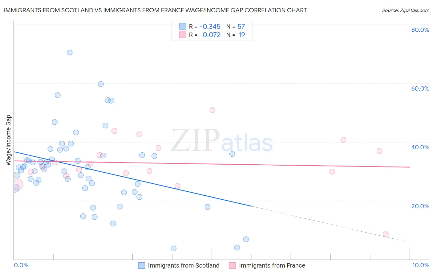 Immigrants from Scotland vs Immigrants from France Wage/Income Gap