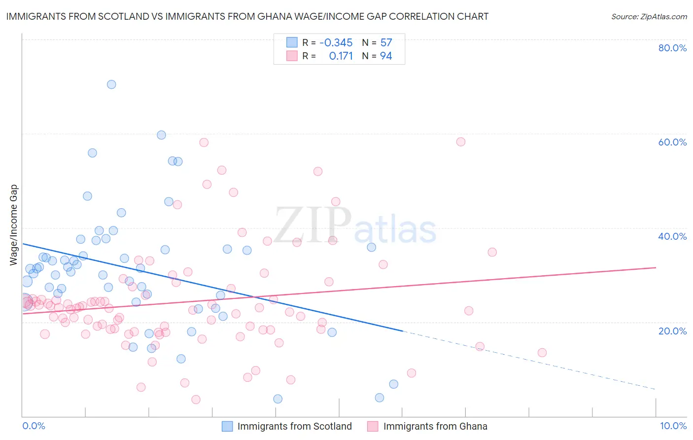 Immigrants from Scotland vs Immigrants from Ghana Wage/Income Gap