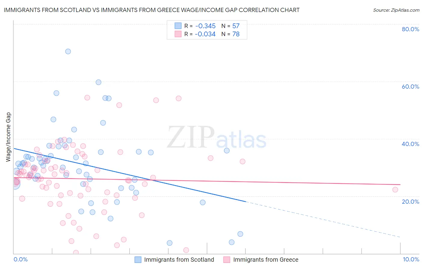 Immigrants from Scotland vs Immigrants from Greece Wage/Income Gap
