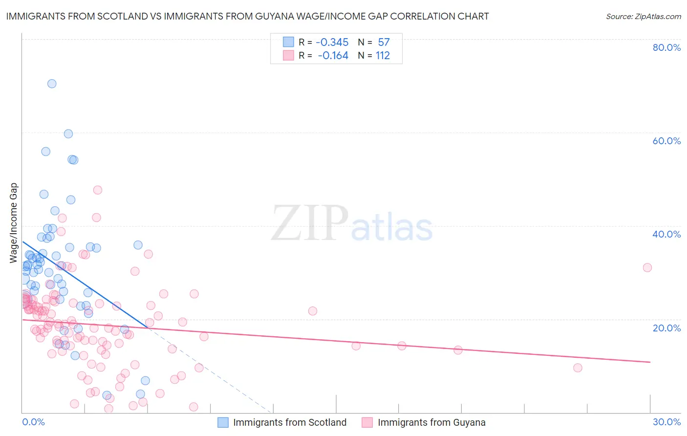 Immigrants from Scotland vs Immigrants from Guyana Wage/Income Gap