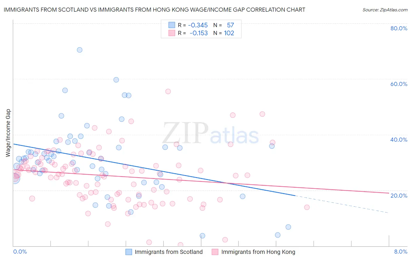Immigrants from Scotland vs Immigrants from Hong Kong Wage/Income Gap