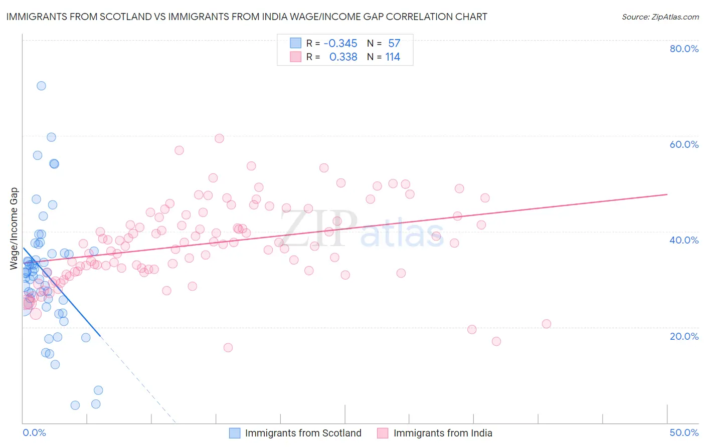 Immigrants from Scotland vs Immigrants from India Wage/Income Gap