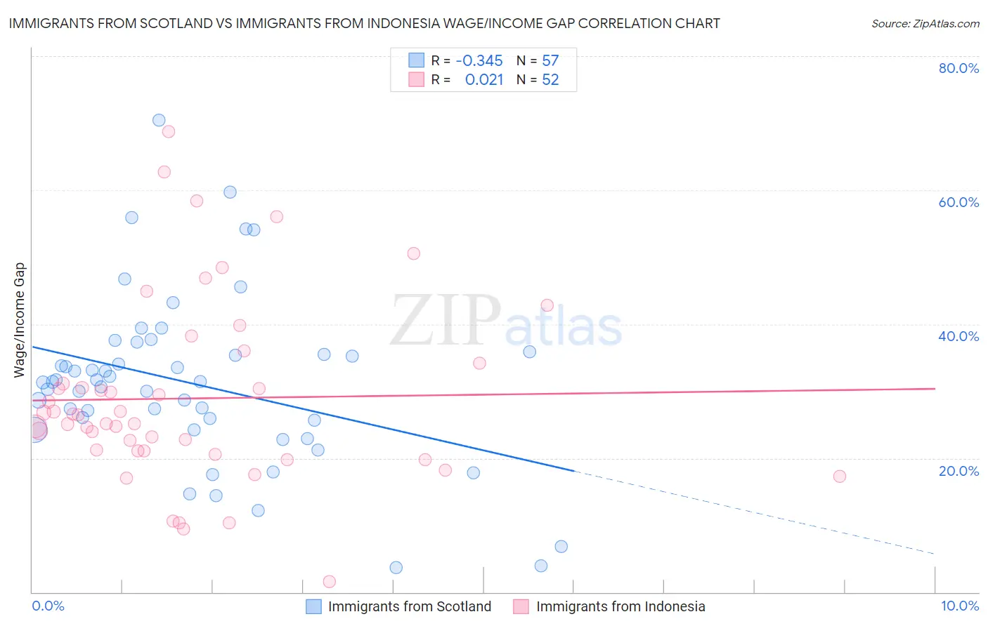 Immigrants from Scotland vs Immigrants from Indonesia Wage/Income Gap