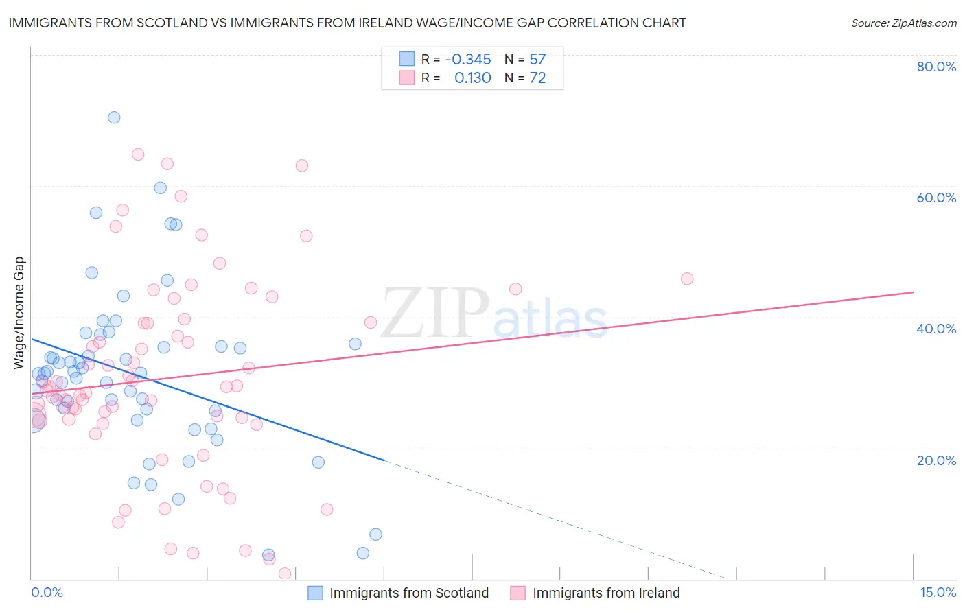 Immigrants from Scotland vs Immigrants from Ireland Wage/Income Gap