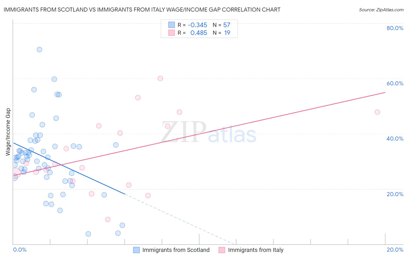Immigrants from Scotland vs Immigrants from Italy Wage/Income Gap