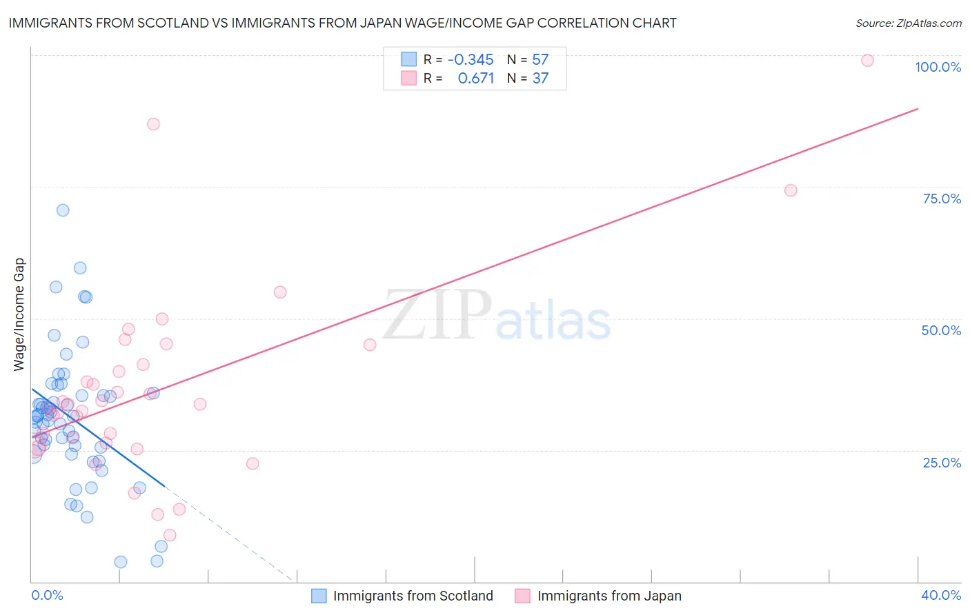 Immigrants from Scotland vs Immigrants from Japan Wage/Income Gap