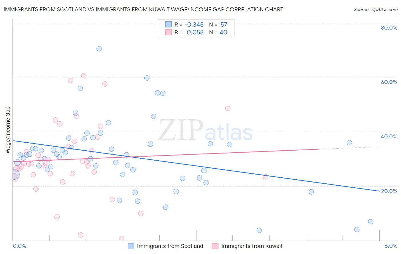 Immigrants from Scotland vs Immigrants from Kuwait Wage/Income Gap