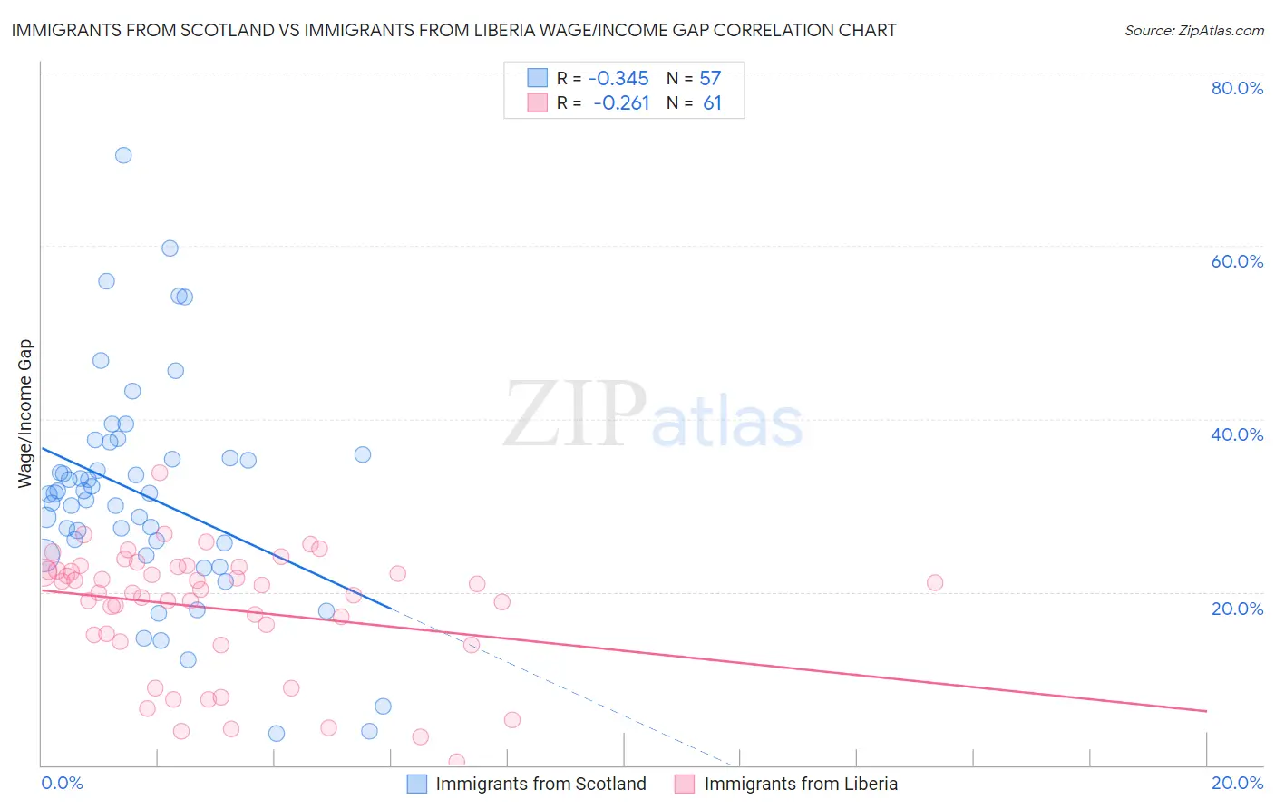 Immigrants from Scotland vs Immigrants from Liberia Wage/Income Gap
