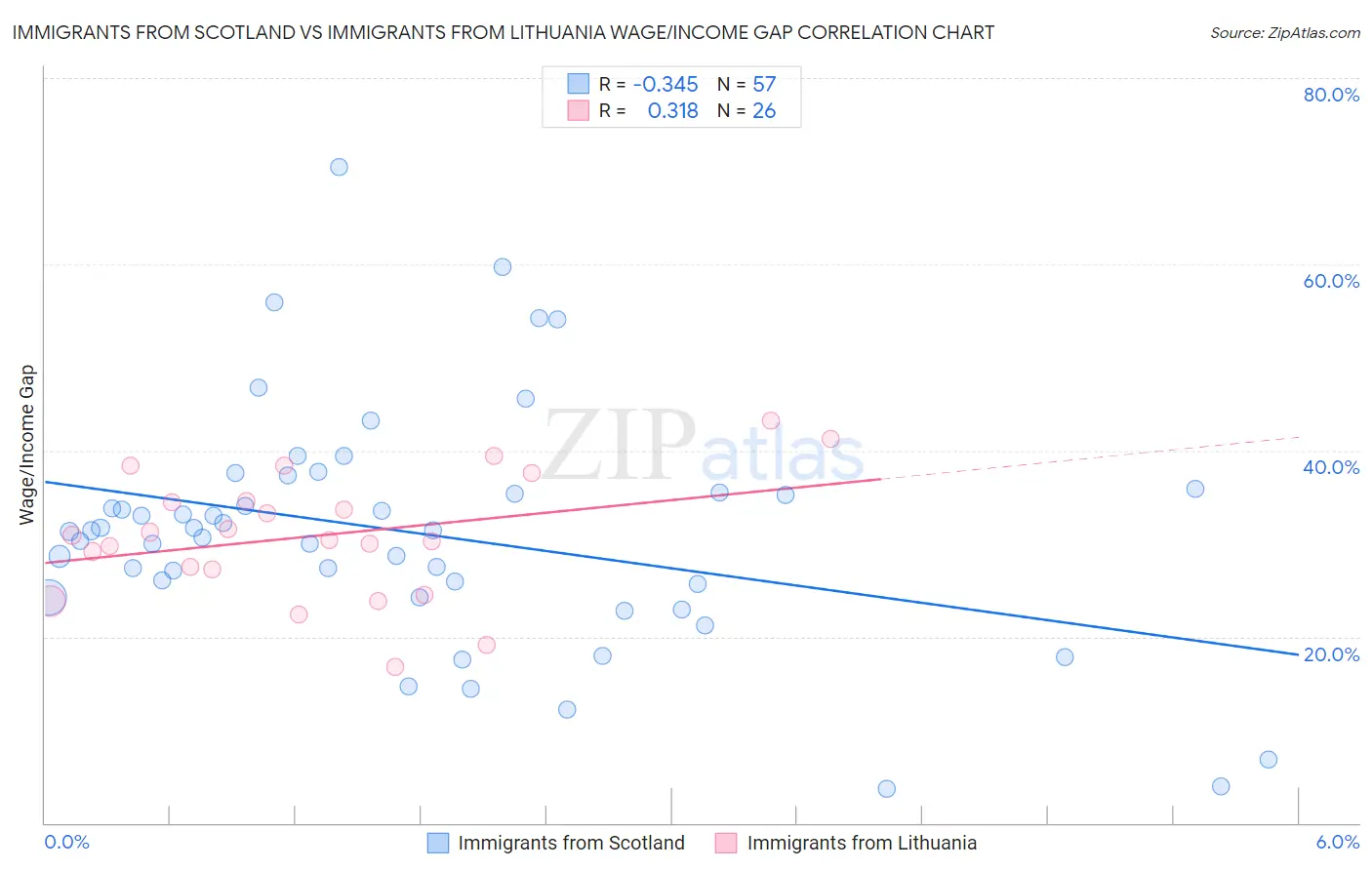 Immigrants from Scotland vs Immigrants from Lithuania Wage/Income Gap