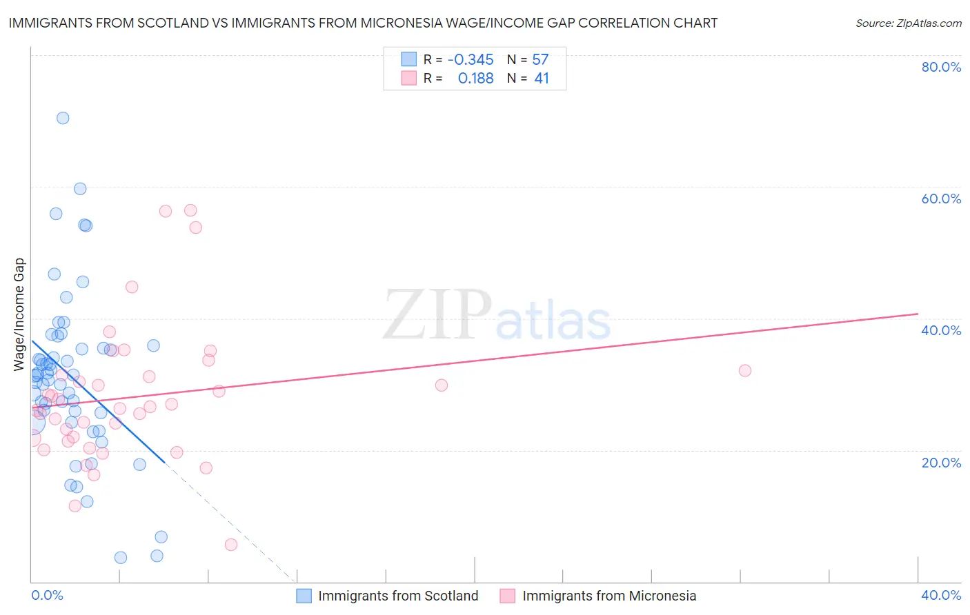 Immigrants from Scotland vs Immigrants from Micronesia Wage/Income Gap