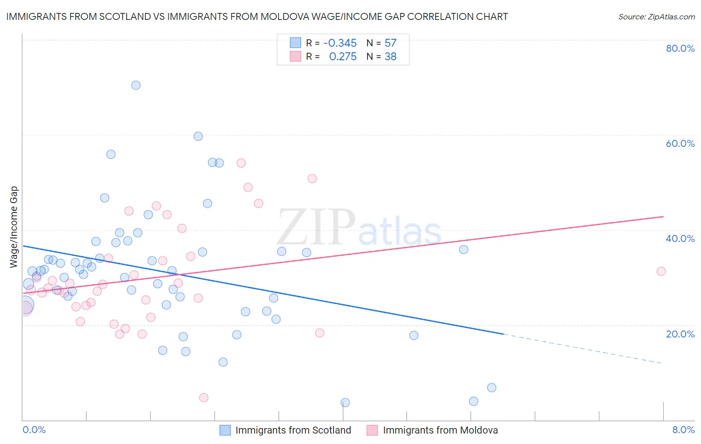 Immigrants from Scotland vs Immigrants from Moldova Wage/Income Gap