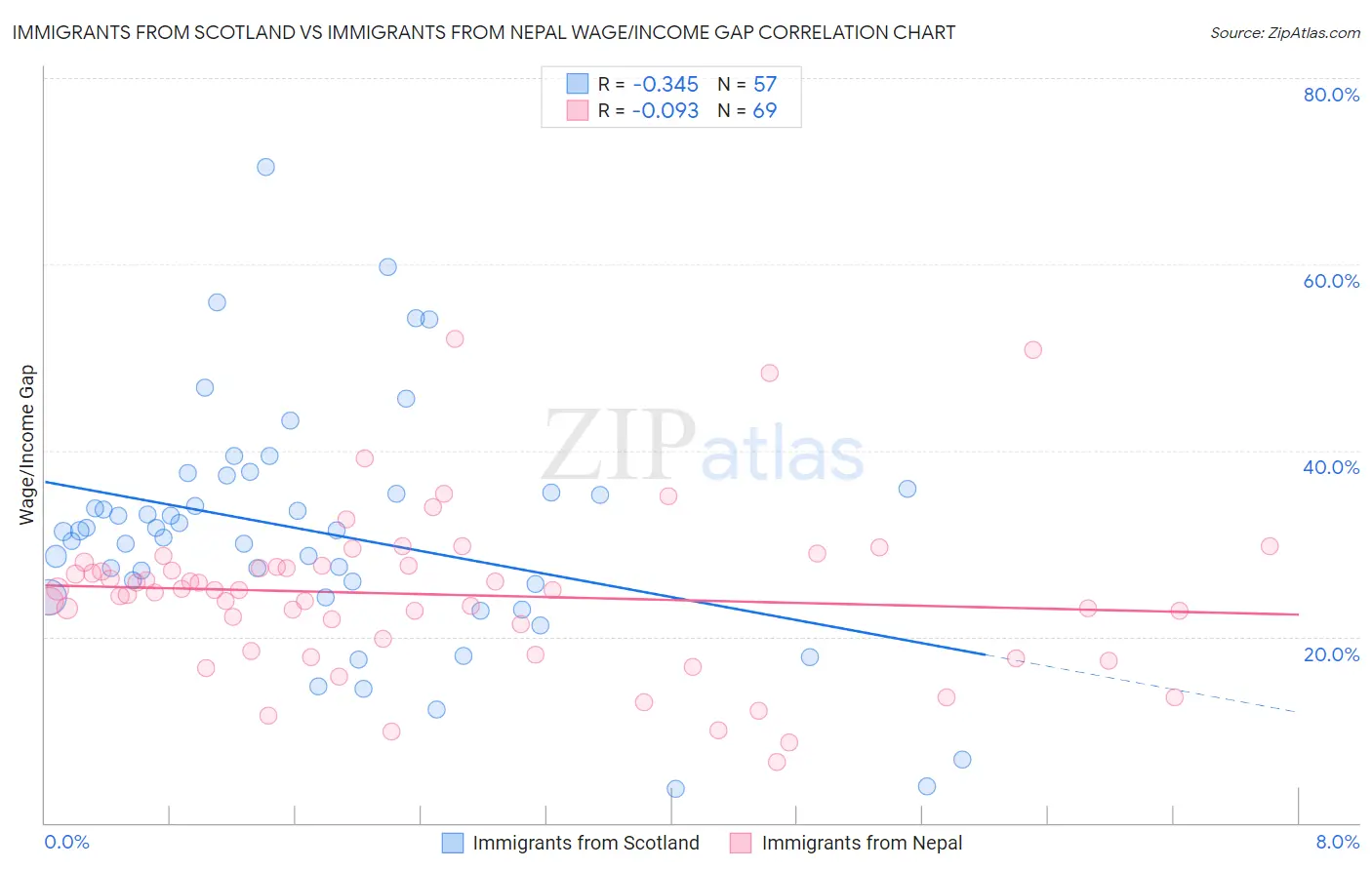Immigrants from Scotland vs Immigrants from Nepal Wage/Income Gap