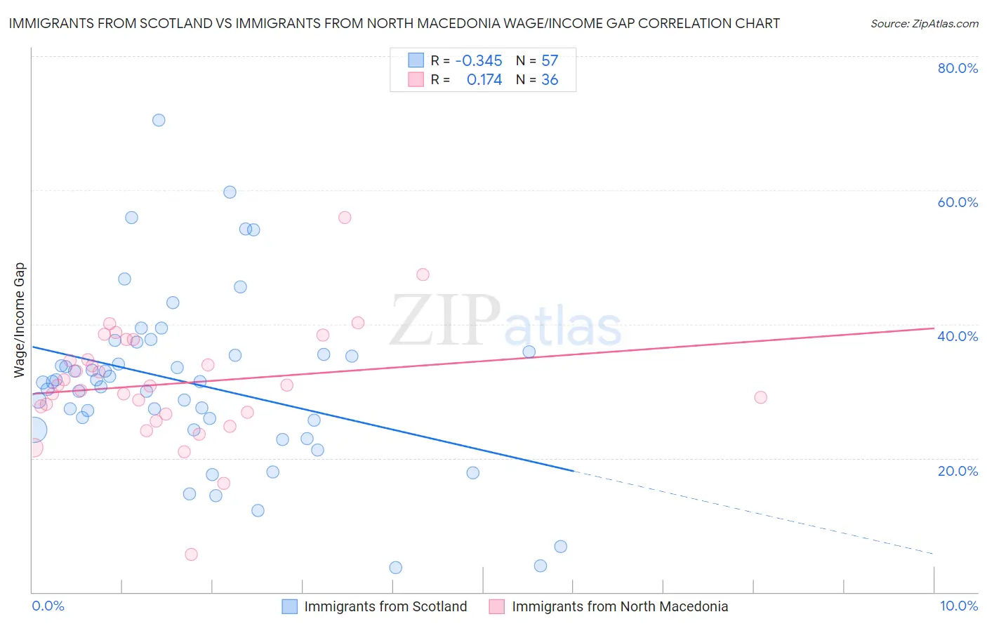 Immigrants from Scotland vs Immigrants from North Macedonia Wage/Income Gap