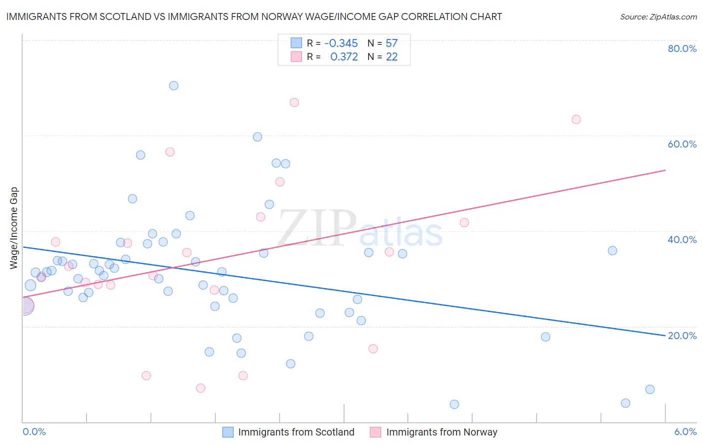 Immigrants from Scotland vs Immigrants from Norway Wage/Income Gap