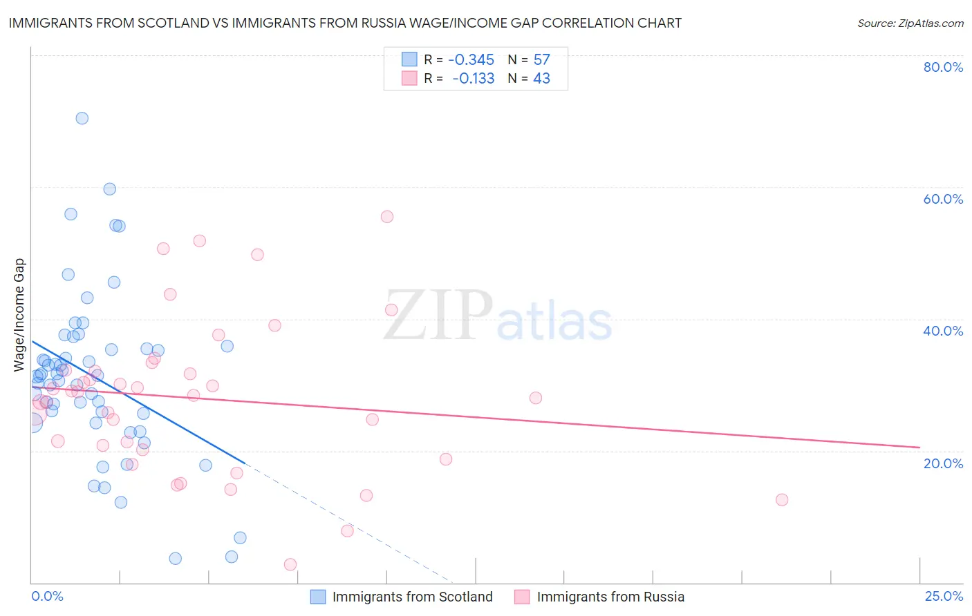 Immigrants from Scotland vs Immigrants from Russia Wage/Income Gap