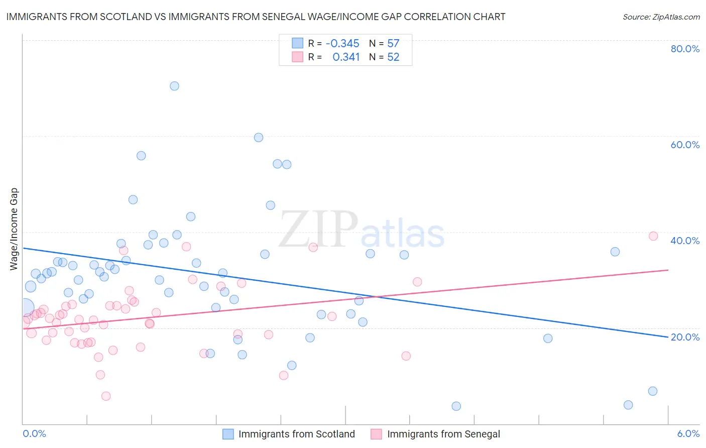 Immigrants from Scotland vs Immigrants from Senegal Wage/Income Gap