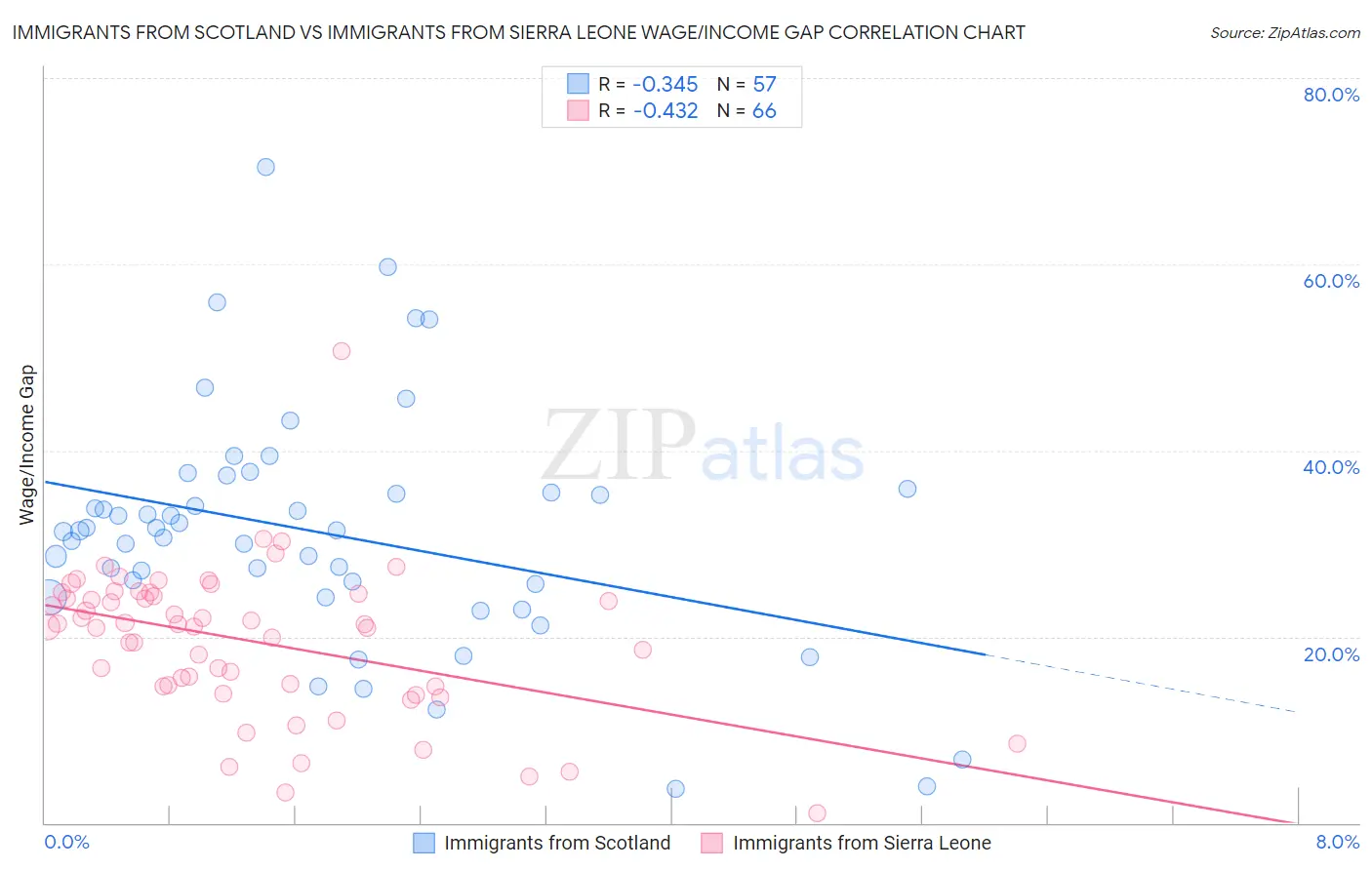 Immigrants from Scotland vs Immigrants from Sierra Leone Wage/Income Gap