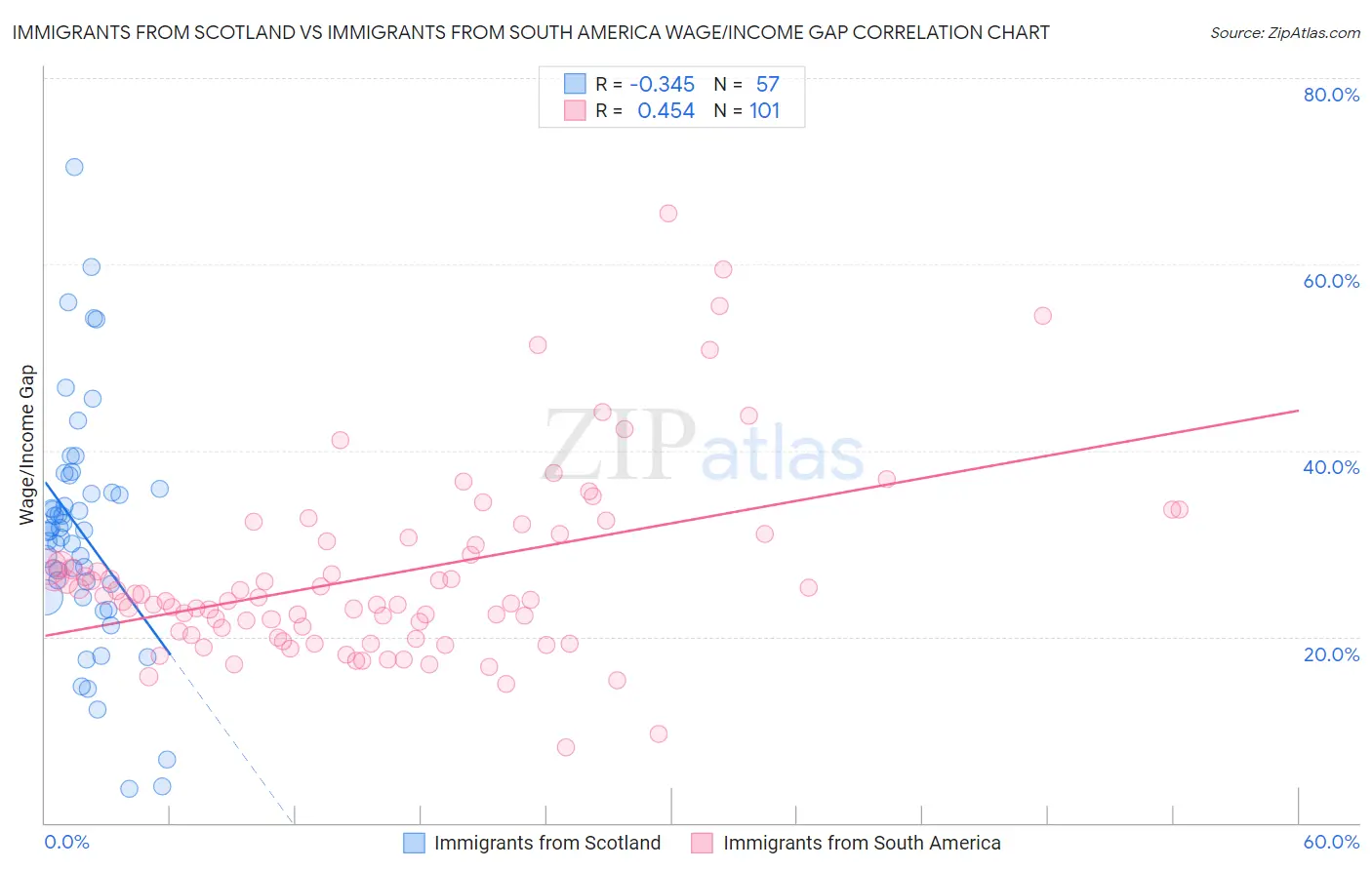 Immigrants from Scotland vs Immigrants from South America Wage/Income Gap