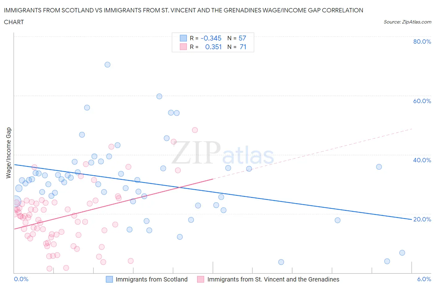 Immigrants from Scotland vs Immigrants from St. Vincent and the Grenadines Wage/Income Gap