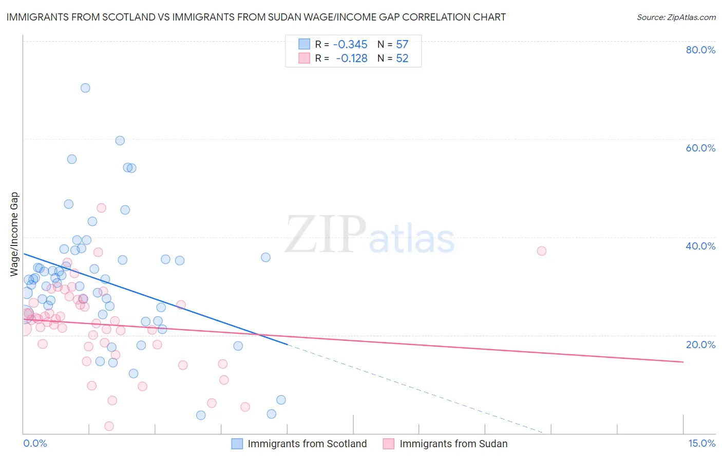 Immigrants from Scotland vs Immigrants from Sudan Wage/Income Gap